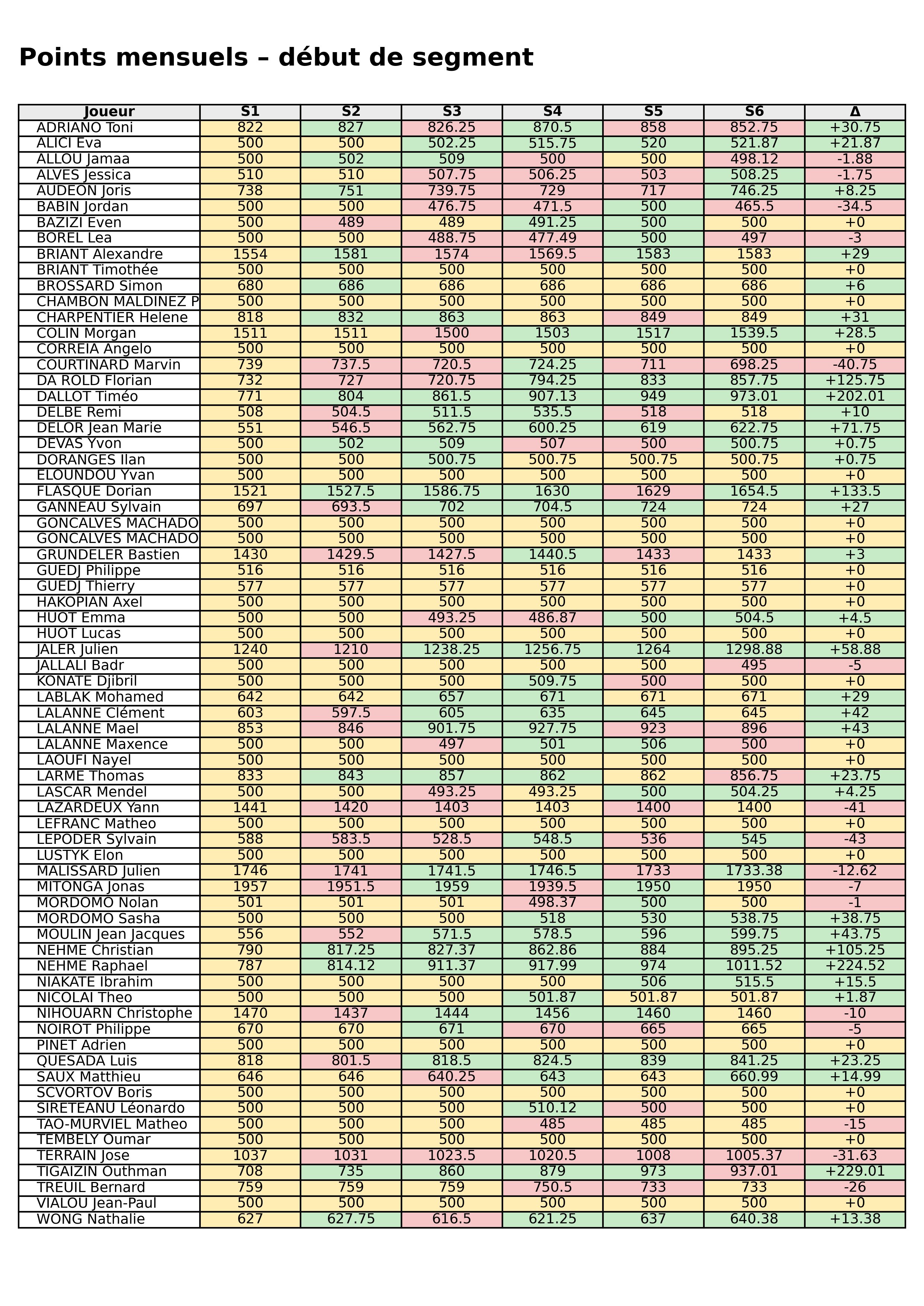 Toutes phases  bloc 13 points debut segment